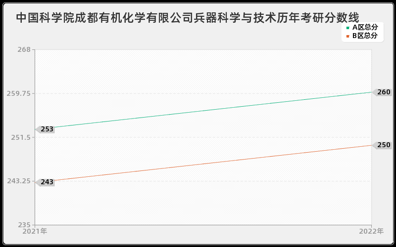 中国科学院成都有机化学有限公司兵器科学与技术历年考研分数线