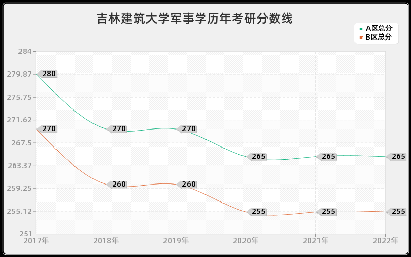 吉林建筑大学军事学历年考研分数线