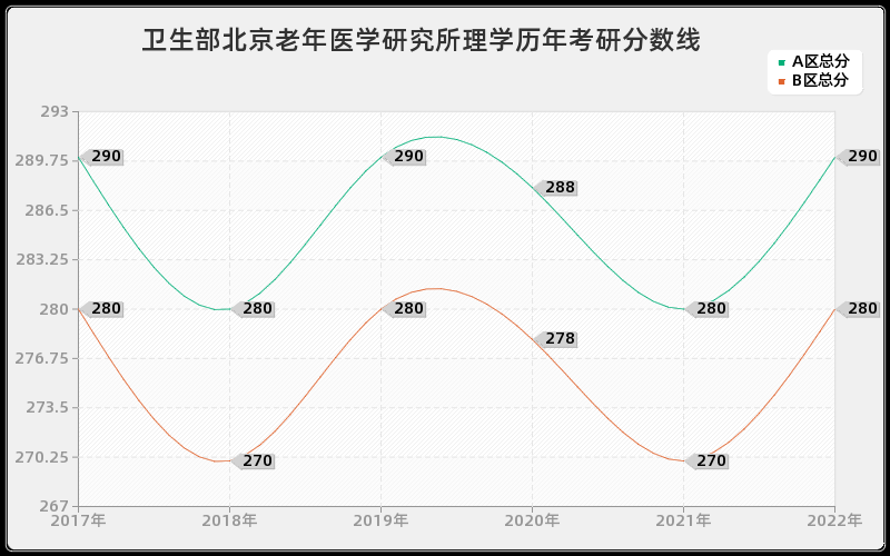 卫生部北京老年医学研究所理学历年考研分数线