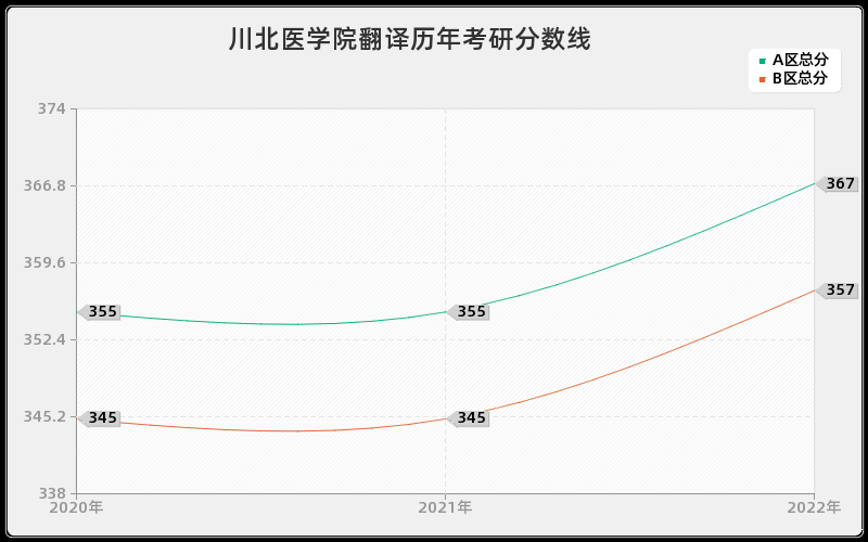 川北医学院翻译历年考研分数线