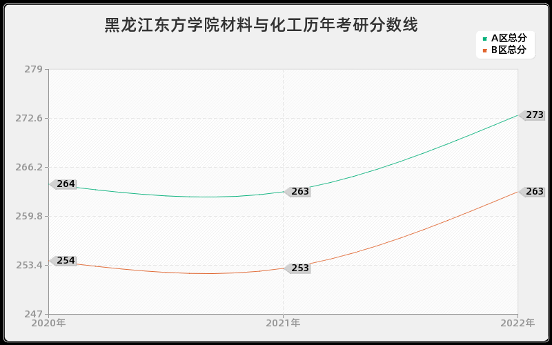 黑龙江东方学院材料与化工历年考研分数线