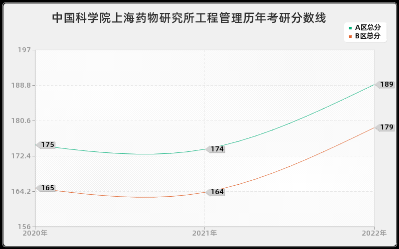 中国科学院上海药物研究所工程管理历年考研分数线