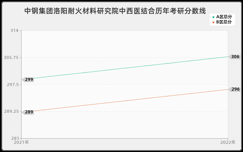 中钢集团洛阳耐火材料研究院中西医结合历年考研分数线