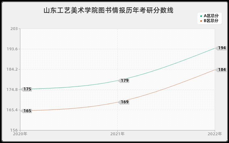 山东工艺美术学院图书情报历年考研分数线