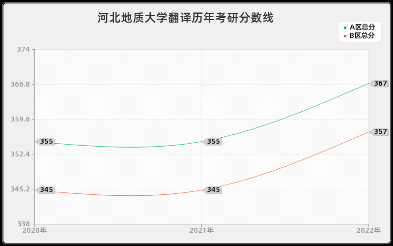 河北地质大学翻译历年考研分数线