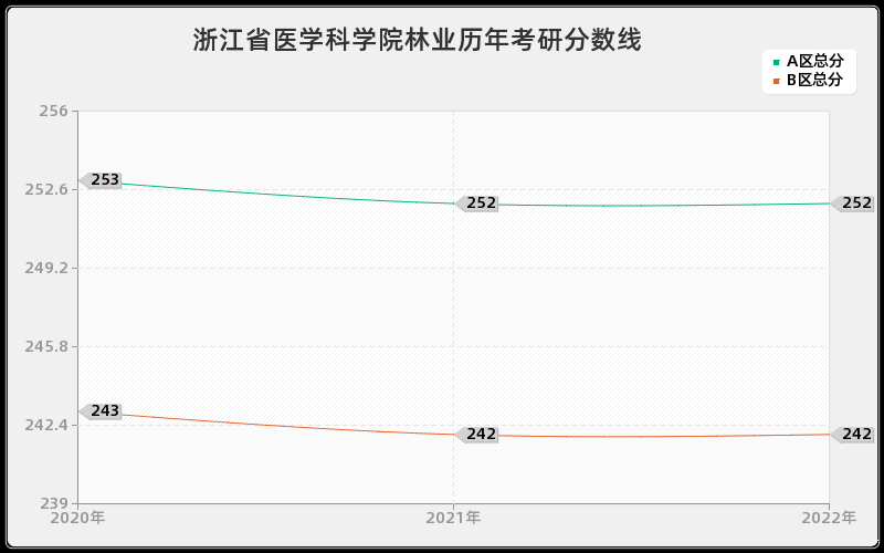 浙江省医学科学院林业历年考研分数线