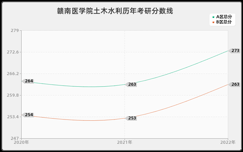 赣南医学院土木水利历年考研分数线