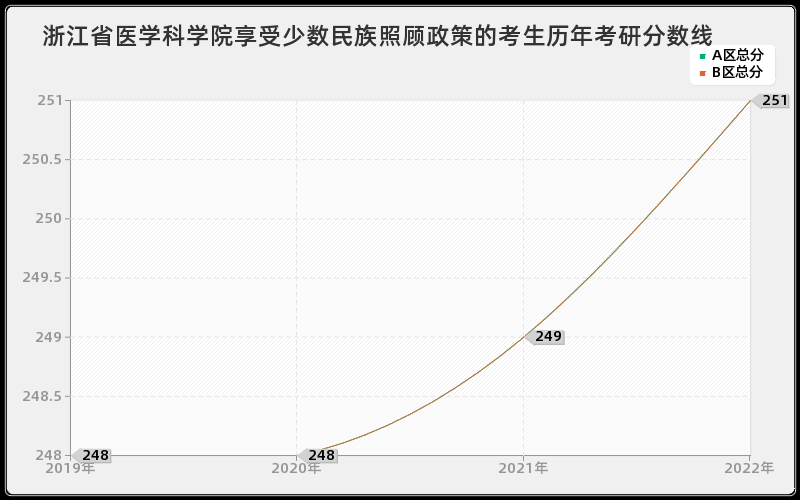 浙江省医学科学院享受少数民族照顾政策的考生历年考研分数线