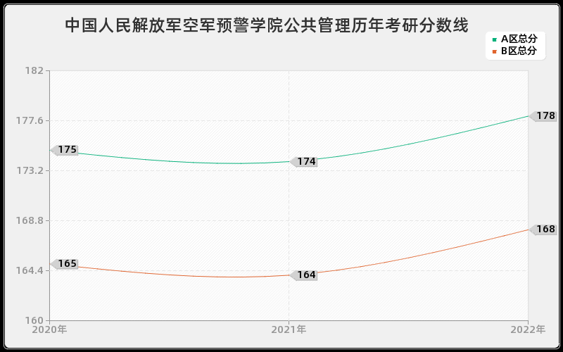 中国人民解放军空军预警学院公共管理历年考研分数线