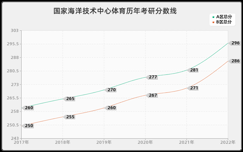 国家海洋技术中心体育历年考研分数线