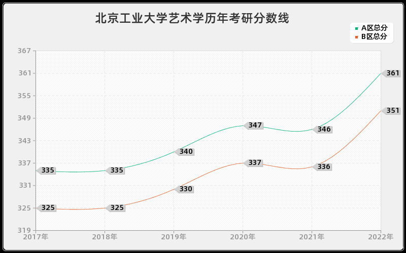 北京工业大学艺术学历年考研分数线