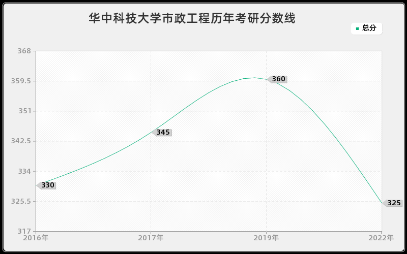 华中科技大学市政工程历年考研分数线