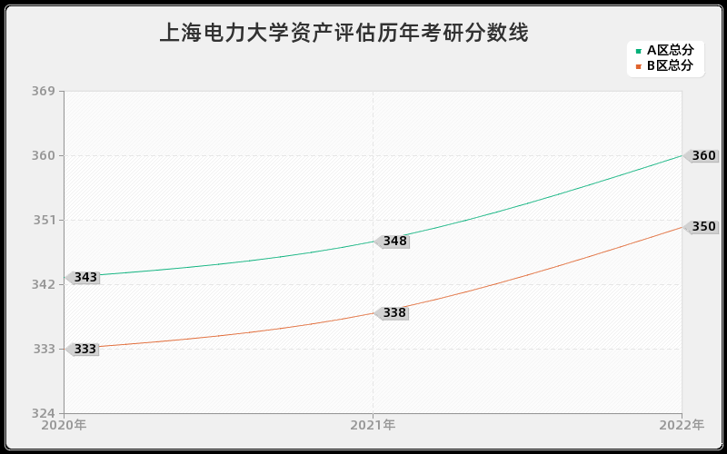 上海电力大学资产评估历年考研分数线