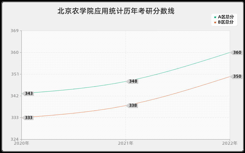 北京农学院应用统计历年考研分数线