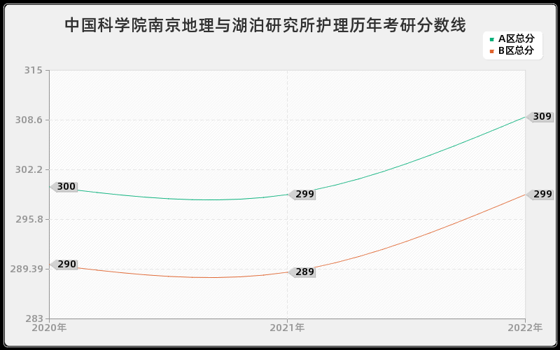 中国科学院南京地理与湖泊研究所护理历年考研分数线