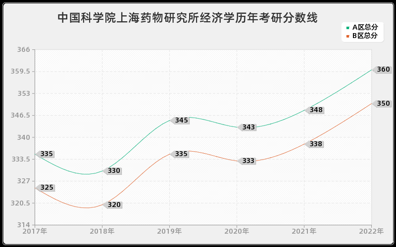 中国科学院上海药物研究所经济学历年考研分数线