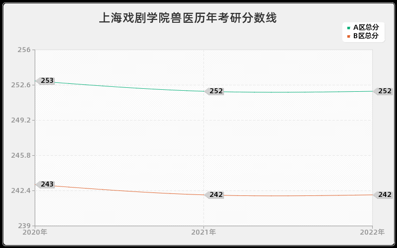 上海戏剧学院兽医历年考研分数线