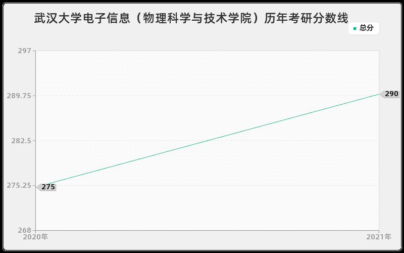 武汉大学电子信息（物理科学与技术学院）历年考研分数线