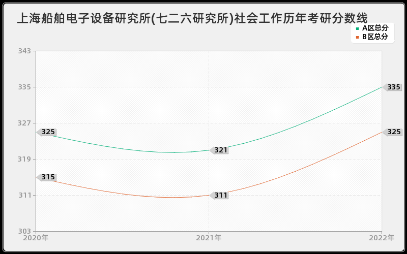 上海船舶电子设备研究所(七二六研究所)社会工作历年考研分数线