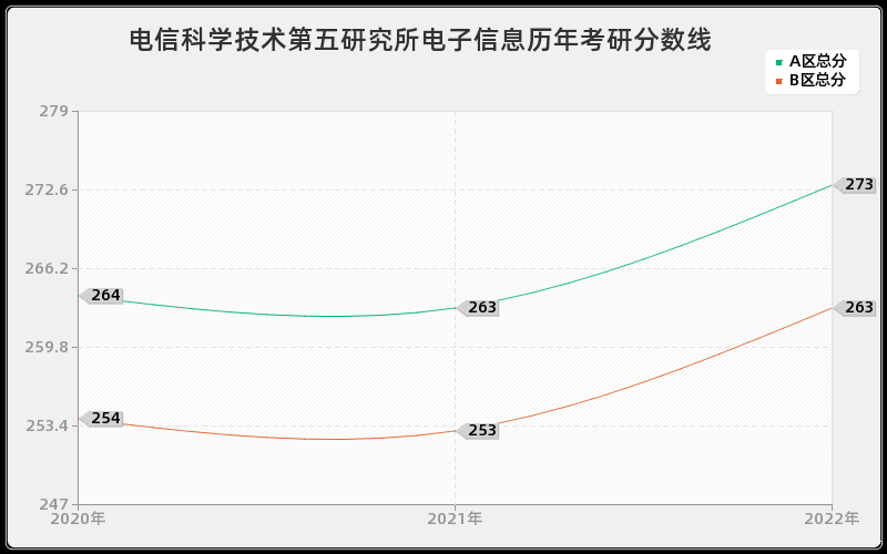 电信科学技术第五研究所电子信息历年考研分数线