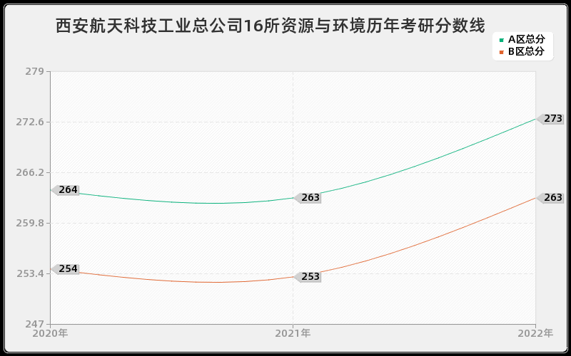 西安航天科技工业总公司16所资源与环境历年考研分数线