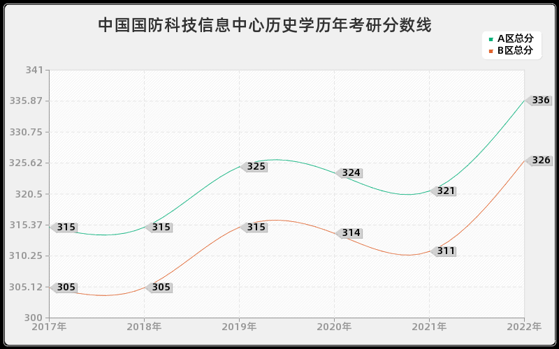 中国国防科技信息中心历史学历年考研分数线