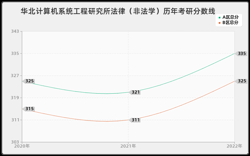 华北计算机系统工程研究所法律（非法学）历年考研分数线