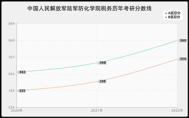 中国人民解放军陆军防化学院税务历年考研分数线