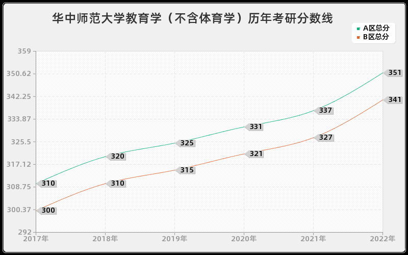 华中师范大学教育学（不含体育学）历年考研分数线