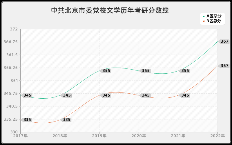 中共北京市委党校文学历年考研分数线