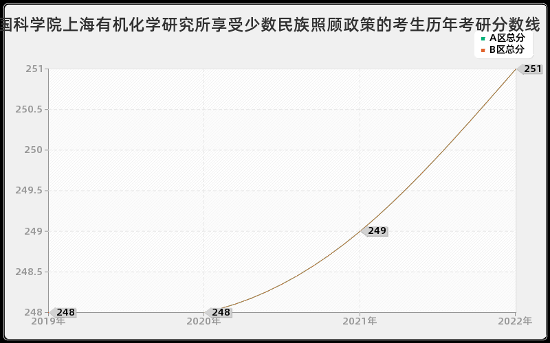 中国科学院上海有机化学研究所享受少数民族照顾政策的考生历年考研分数线