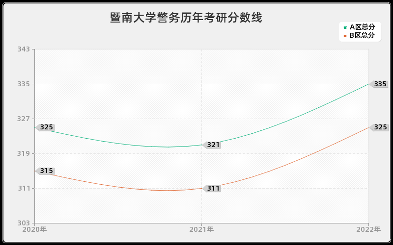 暨南大学警务历年考研分数线