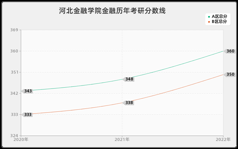 河北金融学院金融历年考研分数线