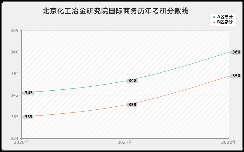 北京化工冶金研究院国际商务历年考研分数线