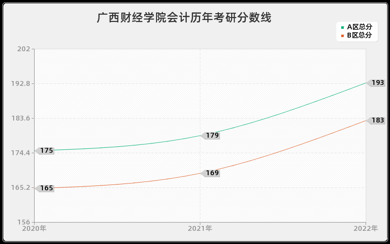 广西财经学院会计历年考研分数线