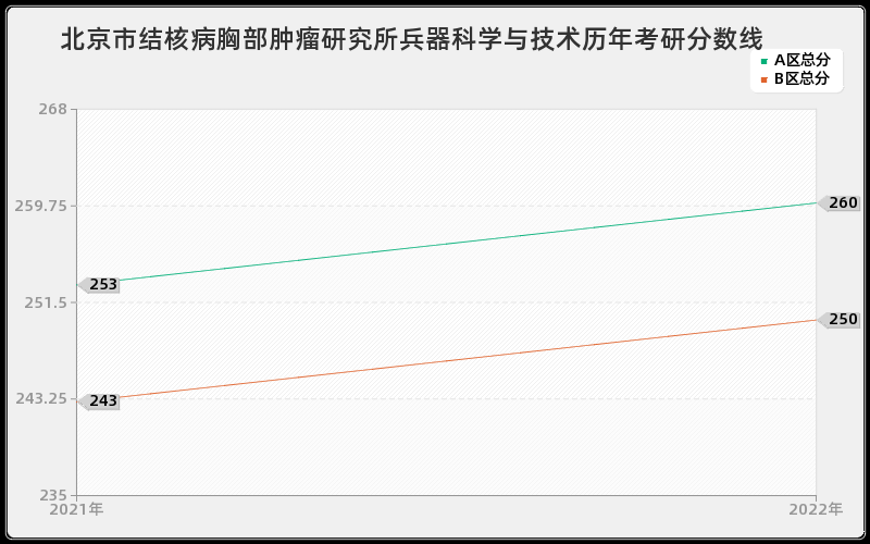 北京市结核病胸部肿瘤研究所兵器科学与技术历年考研分数线