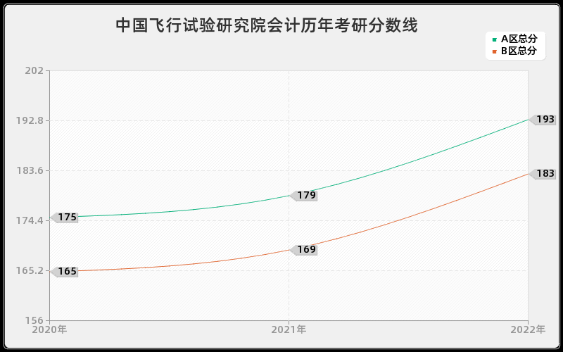 中国飞行试验研究院会计历年考研分数线