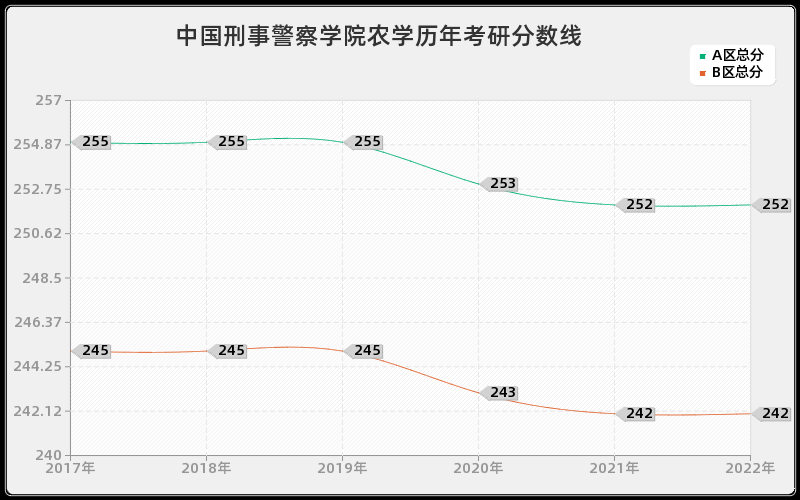 中国刑事警察学院农学历年考研分数线