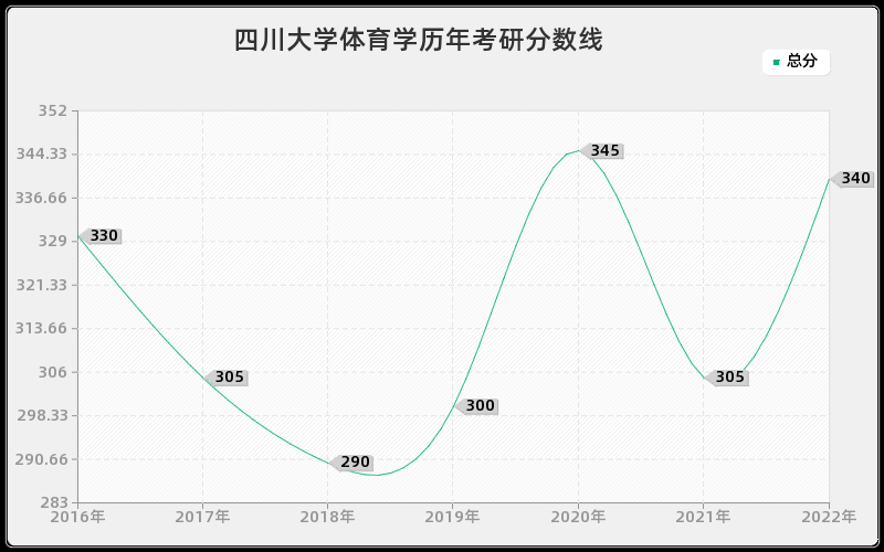 四川大学体育学历年考研分数线