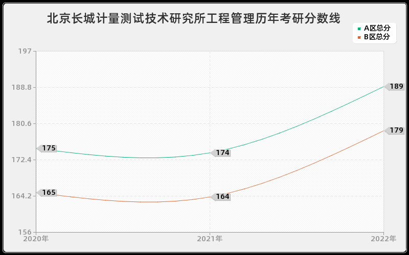 北京长城计量测试技术研究所工程管理历年考研分数线