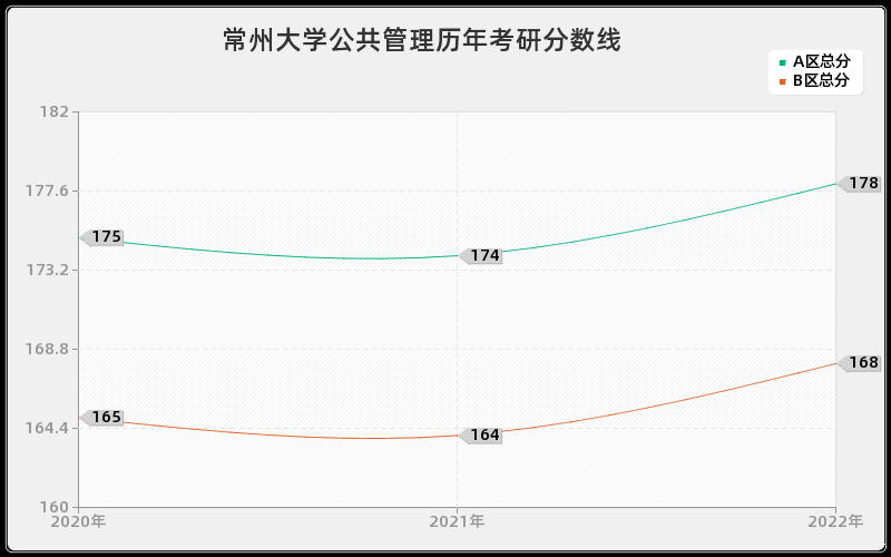 常州大学公共管理历年考研分数线