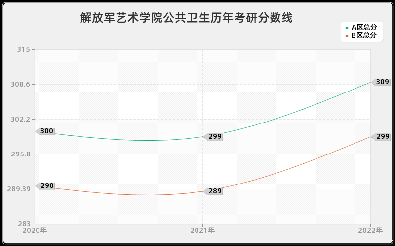 解放军艺术学院公共卫生历年考研分数线