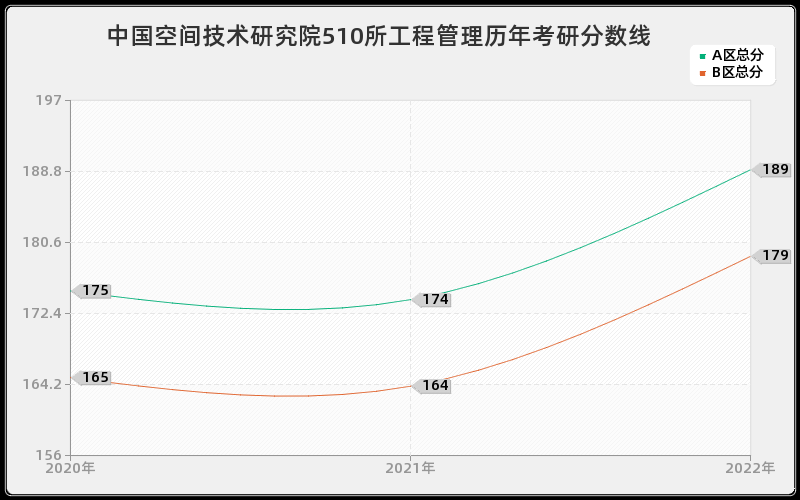 中国空间技术研究院510所工程管理历年考研分数线