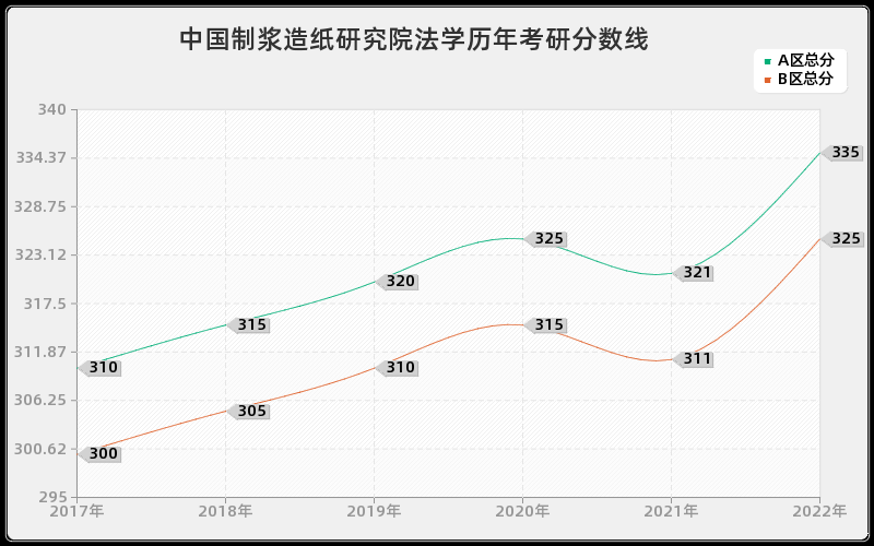 中国制浆造纸研究院法学历年考研分数线