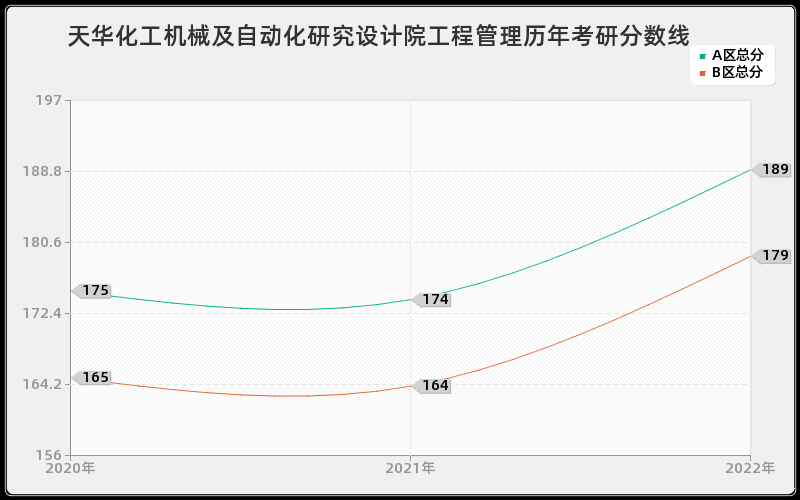 天华化工机械及自动化研究设计院工程管理历年考研分数线