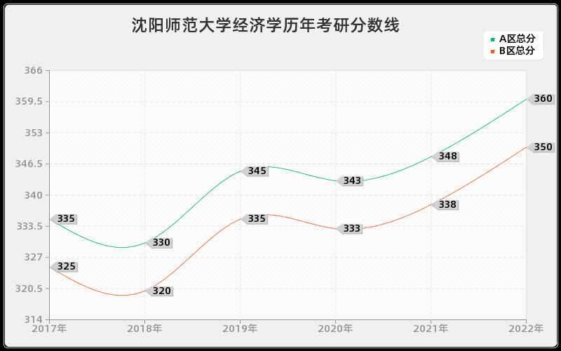 沈阳师范大学经济学历年考研分数线