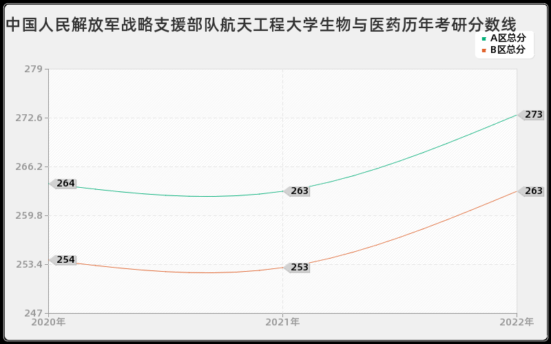 中国人民解放军战略支援部队航天工程大学生物与医药历年考研分数线