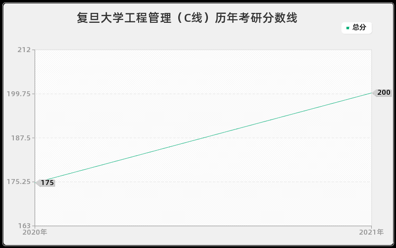 复旦大学工程管理（C线）历年考研分数线