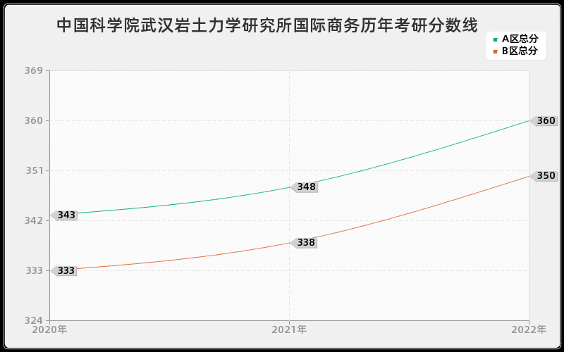 中国科学院武汉岩土力学研究所国际商务历年考研分数线