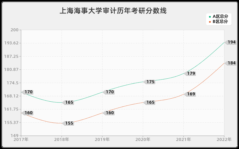 上海海事大学审计历年考研分数线